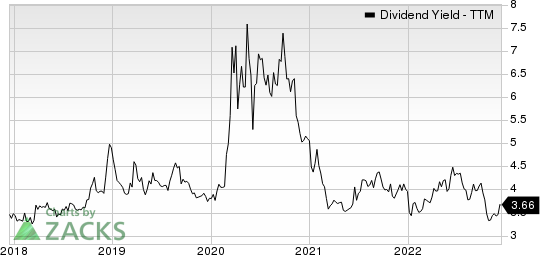 F.N.B. Corporation Dividend Yield (TTM)