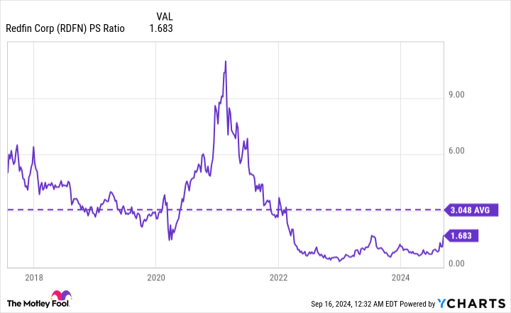 RDFN PS Ratio Chart