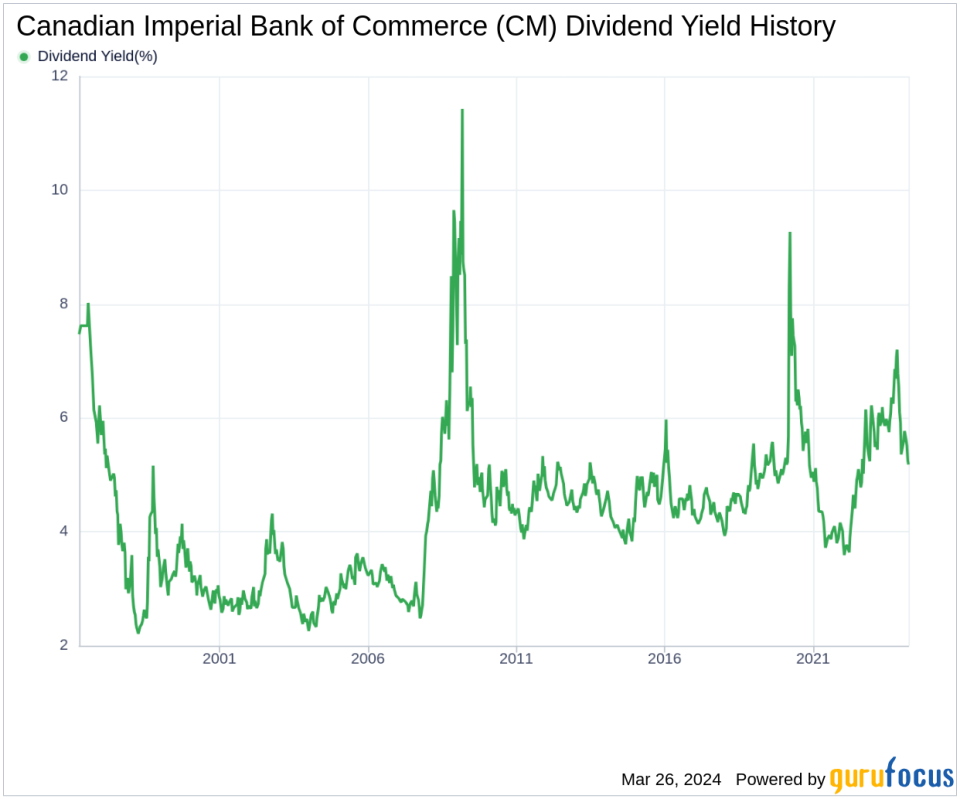 Canadian Imperial Bank of Commerce's Dividend Analysis
