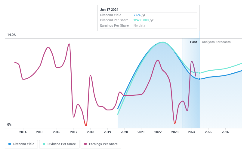 KOSE:A082640 Dividend History as at Jul 2024