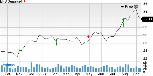 CNO Financial Group, Inc. Price and EPS Surprise