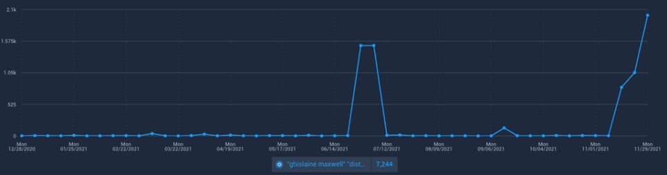 Una gráfica que muestra las menciones de “Ghislaine Maxwell” y la palabra “distracción” en Twitter (Zignal Labs)