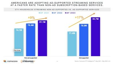 Americans are adopting ad-supported streaming services at a faster rate than non-ad subscription-based services.
