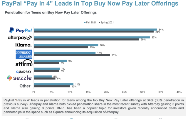 BNPL Square Afterpay vs.PayPal Pay in 4 - EzyLearn Pty Ltd