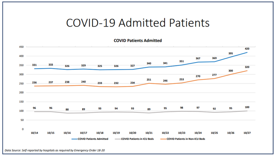 On Tuesday, Miami-Dade hospitalizations for COVID-19 complications increased from 395 to 420, according to Miami-Dade County’s “New Normal” dashboard. According to Tuesday’s data, 43 people were discharged and 52 people were admitted.