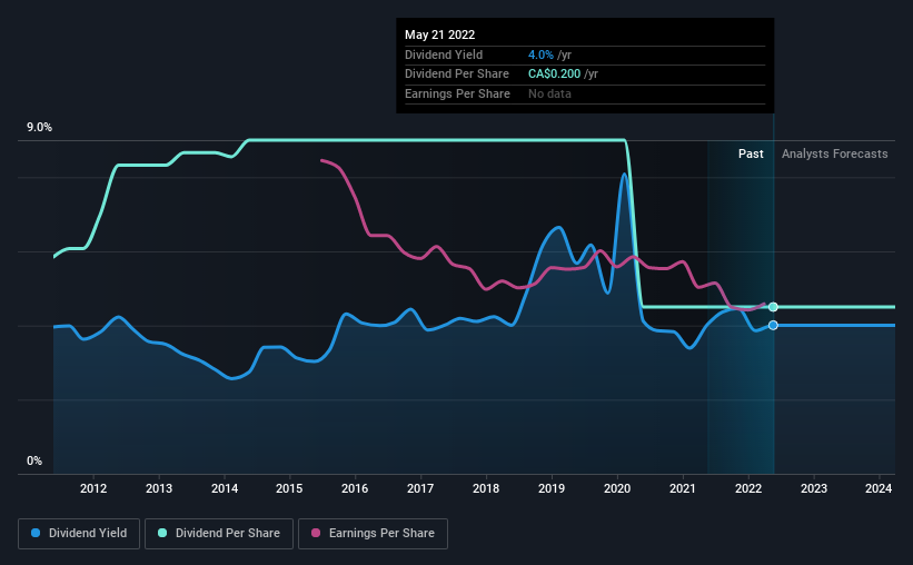 historic-dividend