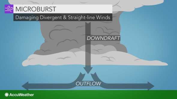 Static Microburst