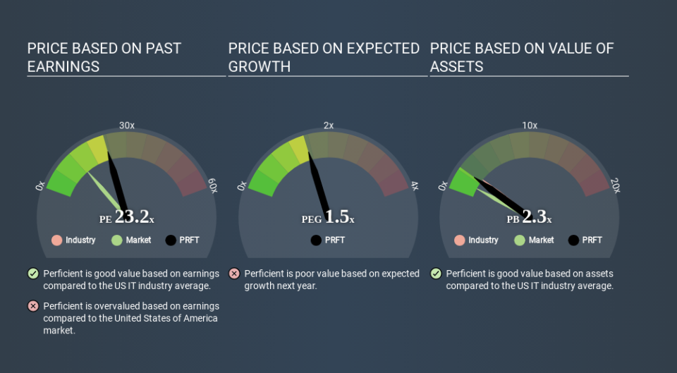 NasdaqGS:PRFT Price Estimation Relative to Market March 27th 2020