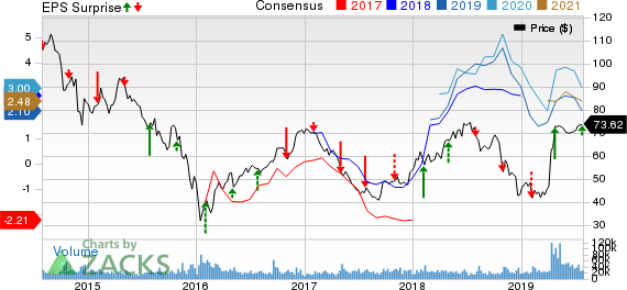 Anadarko Petroleum Corporation Price, Consensus and EPS Surprise