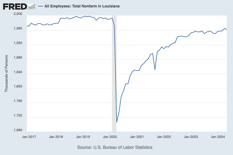 Line graph plots total non-farm jobs in Louisiana since the pandemic.