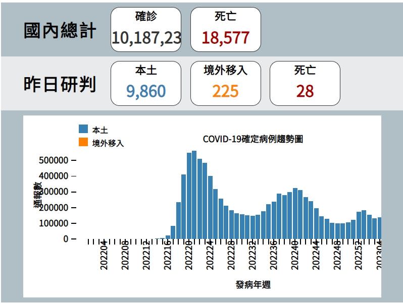 ▲中央流行疫情指揮中心今（14）日公布國內新增9860例本土個案及225例境外移入；另確診個案中新增例28死亡。（圖／指揮中心提供）