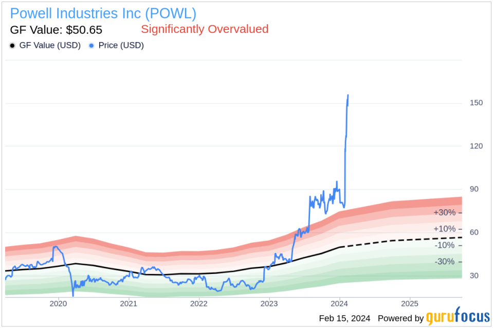 Director Richard Williams Sells 5,000 Shares of Powell Industries Inc