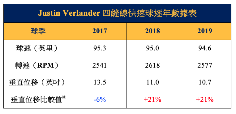 Verlander 四縫線快速球逐年數據表