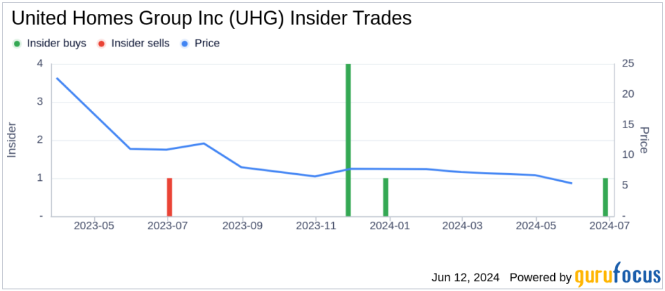 Insider Buying: Chairman and CEO Michael Nieri Acquires Shares of United Homes Group Inc (UHG)