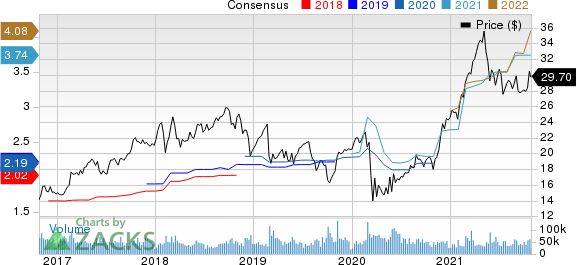 HP Inc. Price and Consensus