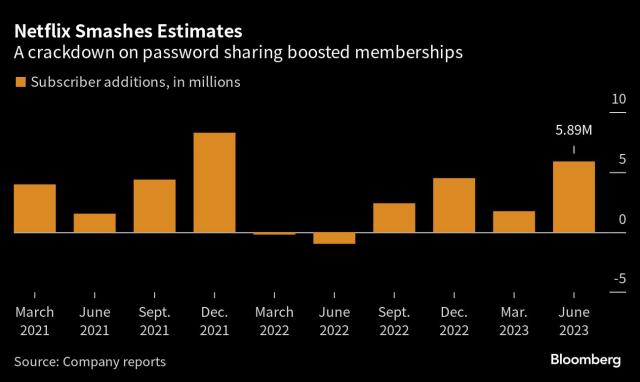 Netflix's Continues Losing Market Share In 2023