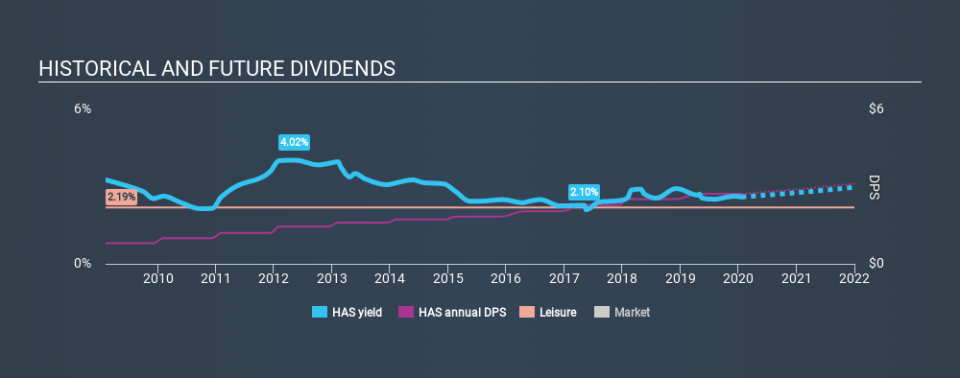 NasdaqGS:HAS Historical Dividend Yield, January 22nd 2020