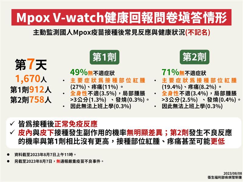 Mpox V-Watch健康回報問卷。（圖／疾管署提供）