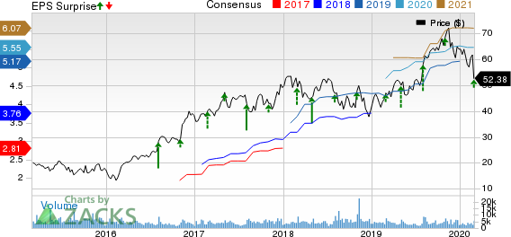 MasTec, Inc. Price, Consensus and EPS Surprise