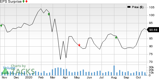 American Electric Power Company, Inc. Price and EPS Surprise