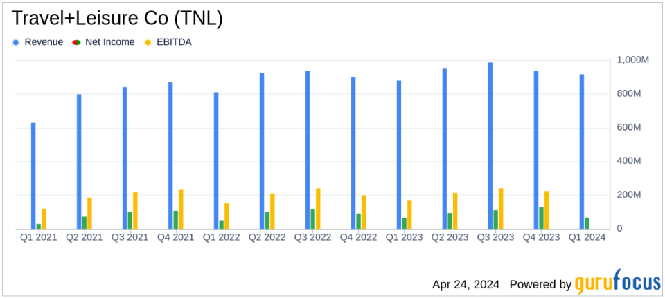 Travel+Leisure Co (TNL) Q1 2024 Earnings: Beat Analyst Estimates with Strong Revenue and EPS Growth