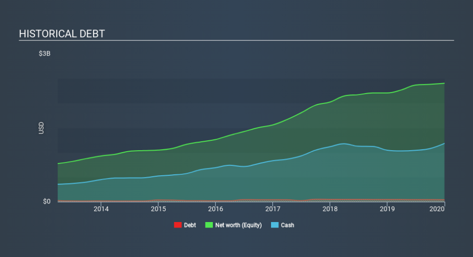 NasdaqGS:IPGP Historical Debt March 30th 2020