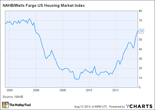 NAHB/Wells Fargo US Housing Market Index Chart