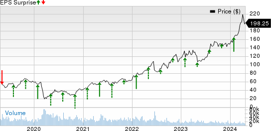 Marathon Petroleum Corporation Price and EPS Surprise