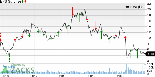 WPX Energy, Inc. Price and EPS Surprise