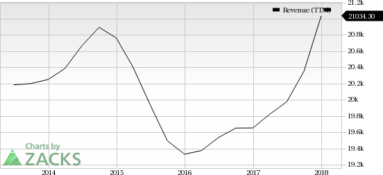 Tax benefits, positive currency impacts, improved labor market with optimistic hiring outlook and a strong U.S. economy are likely to boost ManpowerGroup's (MAN) first-quarter 2018 results.