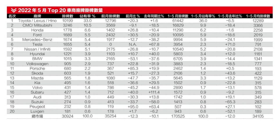 Top 20車商廠牌掛牌數量