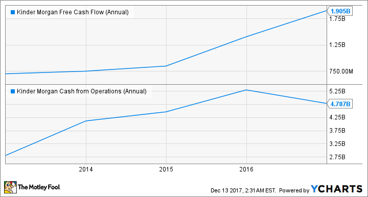 KMI Free Cash Flow (Annual) Chart
