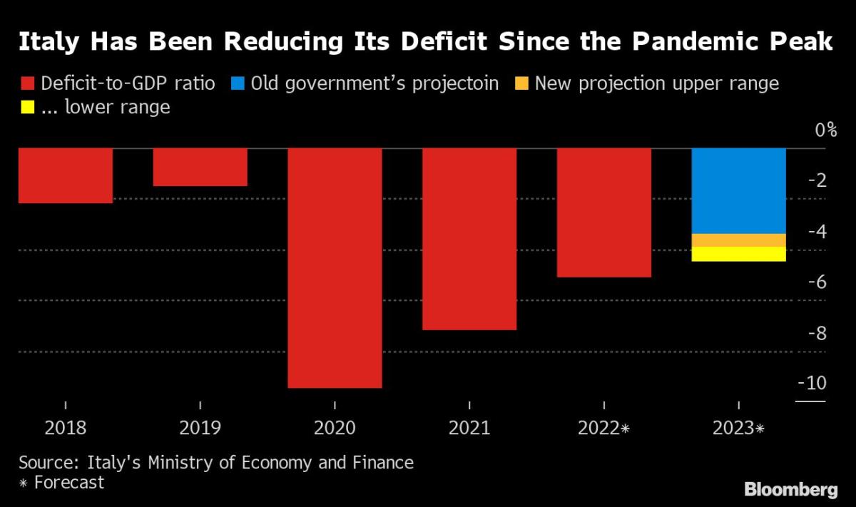 Meloni Plans for Italy Mean Wider 2023 Deficit Than Forecast