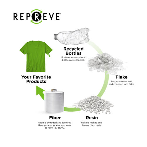 This diagram shows the life cycle of the product as a recycled plastic bottle is reduced to a fiber suitable for fashion products.