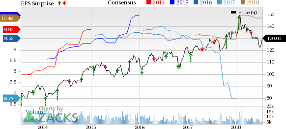 Although Travelers' (TRV) Q2 results suffer a year-over-year bottom-line deterioration, higher premiums as well as investment income drive the company's top line.