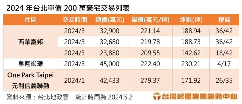 ▲台北市2024 Q1單價200萬以上的豪宅交易列表。（圖／台灣房屋提供）