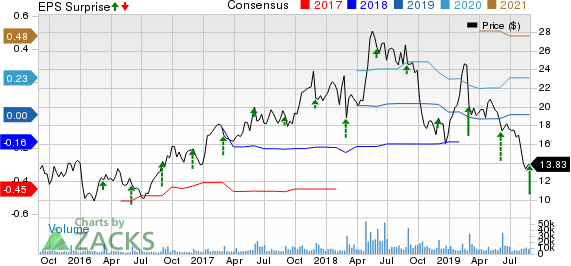 Box, Inc. Price, Consensus and EPS Surprise