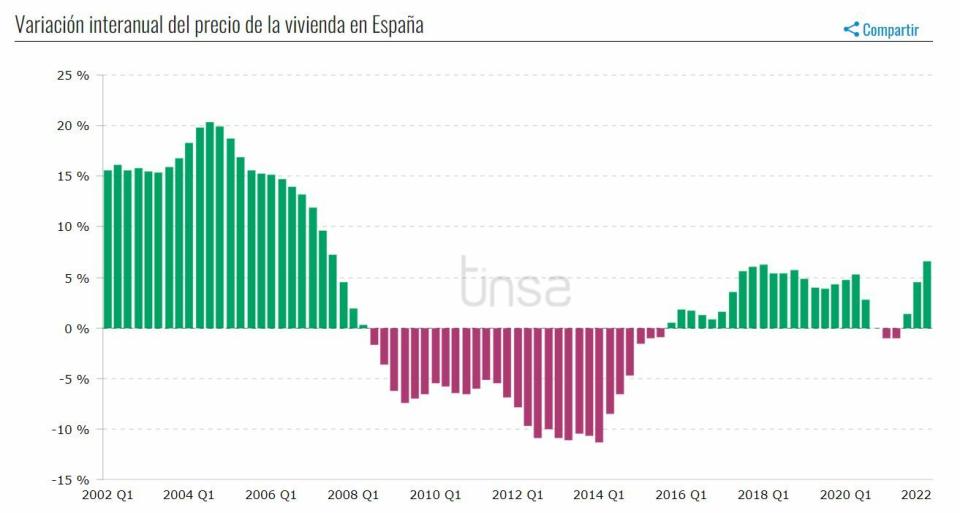 Euríbor evolución del precio de la vivienda