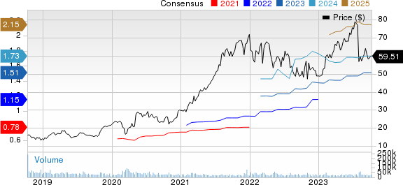 Fortinet, Inc. Price and Consensus