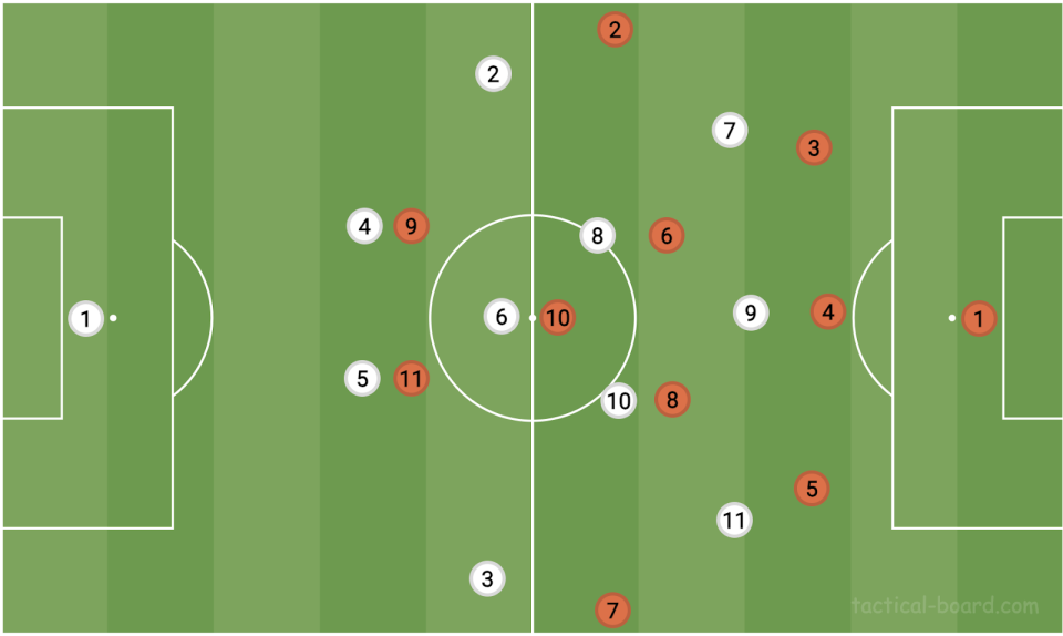 How the Netherlands, in orange, and the U.S., in white, lined up on paper when the Netherlands had the ball.