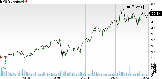 KBR, Inc. Price and EPS Surprise