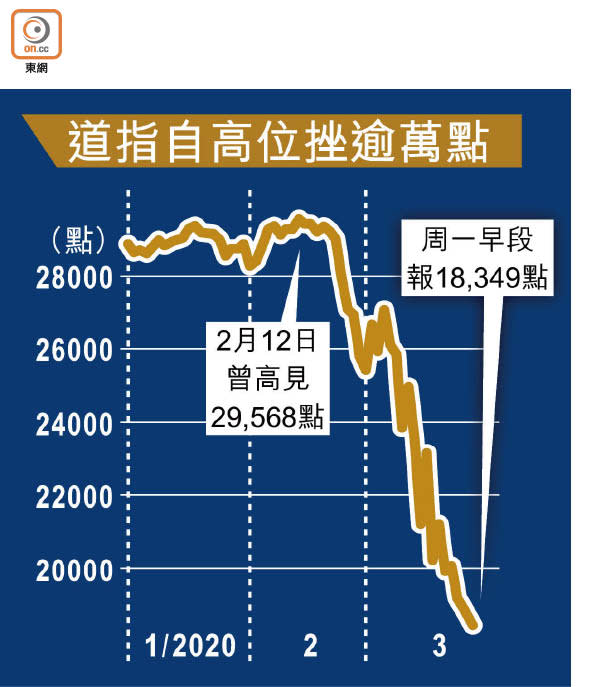 道指自高位挫逾萬點