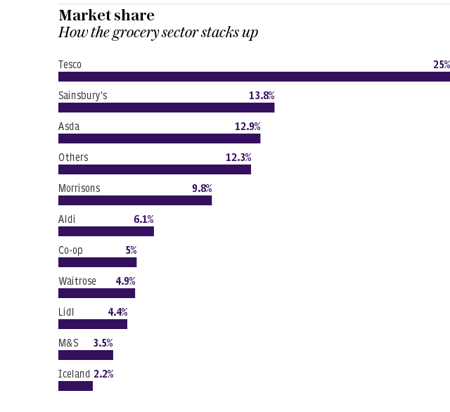 Market share: How the grocery sector stacks up