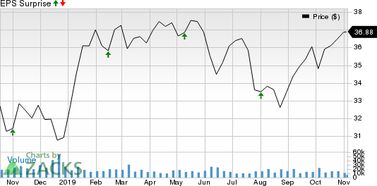 Enbridge Inc Price and EPS Surprise