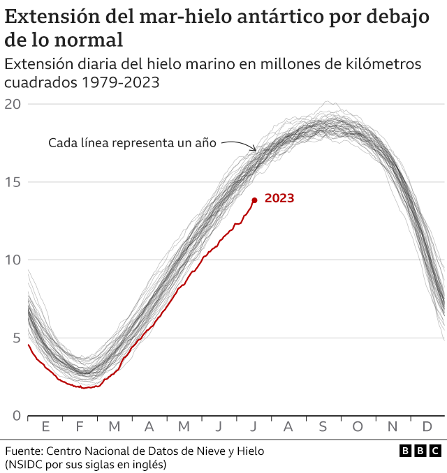 Gráficas sobre el hielo antártico