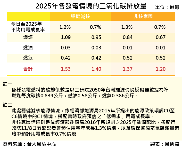 20171118-SMG0035-2025年各發電情境的二氧化碳排放量_工作區域 1.png