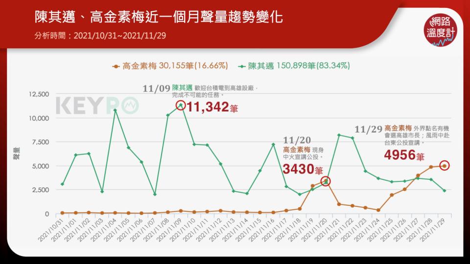 陳其邁、高金素梅近一個月聲量趨勢變化