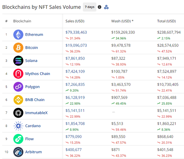 Blockchain NFTs by sales volume 1