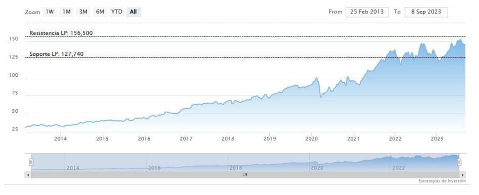 Evolución en bolsa de Republic services