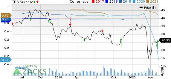 National Vision Holdings Inc Price, Consensus and EPS Surprise
